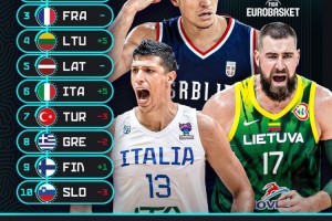 欧锦赛战力排行更新：塞德法稳居三甲 斯洛文尼亚跌至第十位