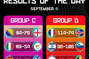 开云账号-欧锦赛第九日战报：卫冕冠军爆冷止步 东契奇率队豪取三连胜