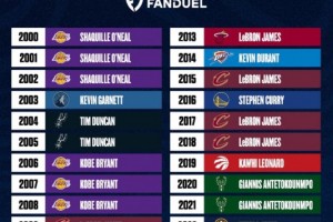 开云体育-美媒评21世纪各年最强球员：詹姆斯霸榜8年 约基奇科比奥尼尔×3