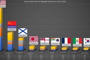 开云体育-2026全球海军吨位排名，东大超300万吨，距美750万吨还有不小差距